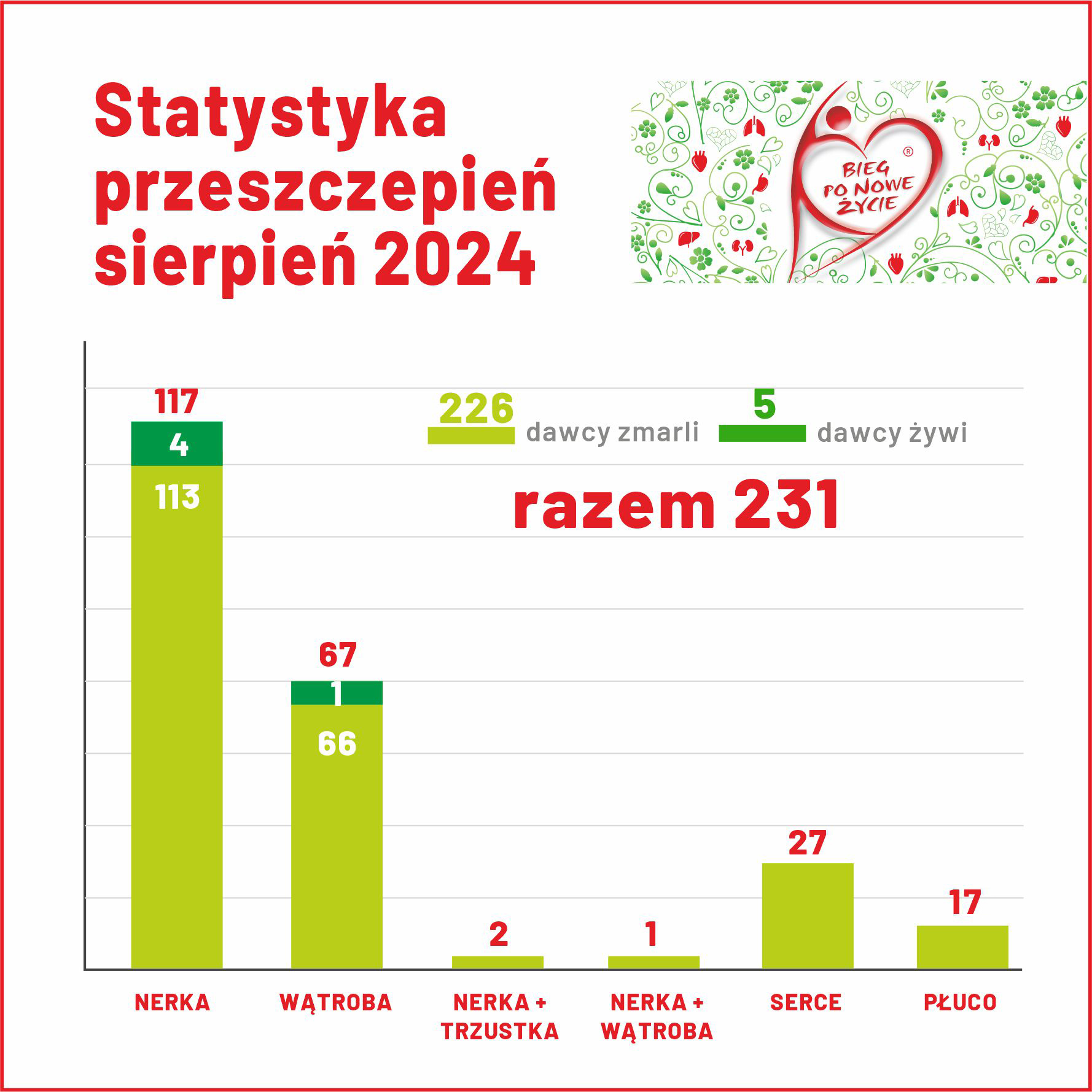 Sierpień w transplantologii