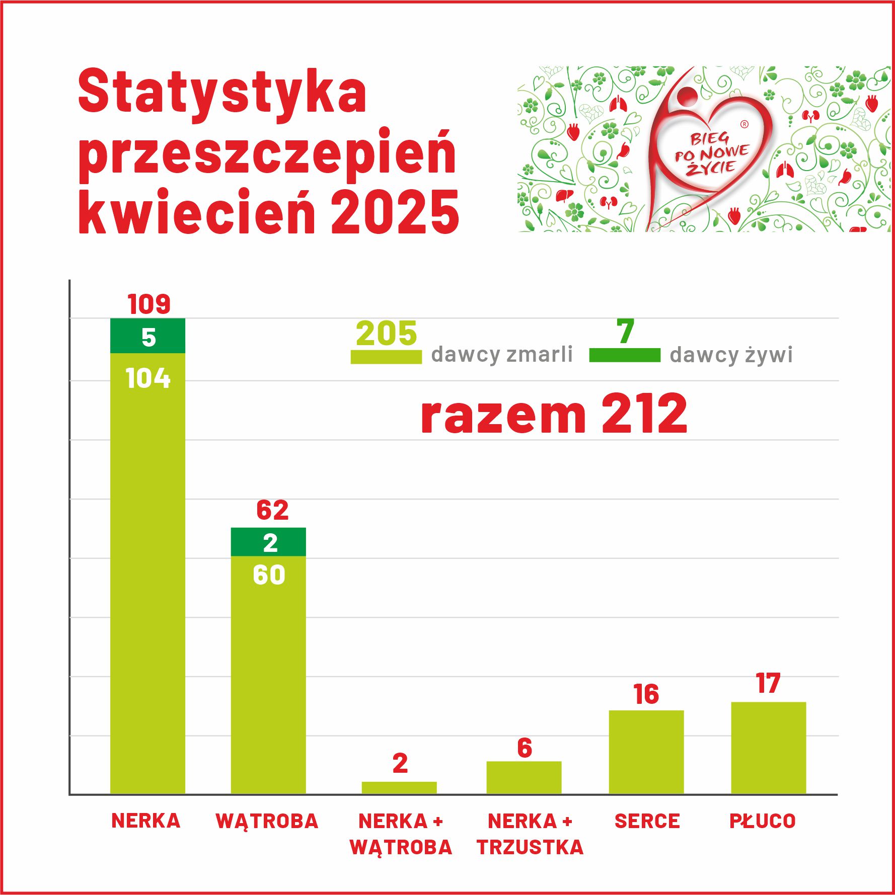 KWIECIEŃ W TRANSPLANTOLOGII