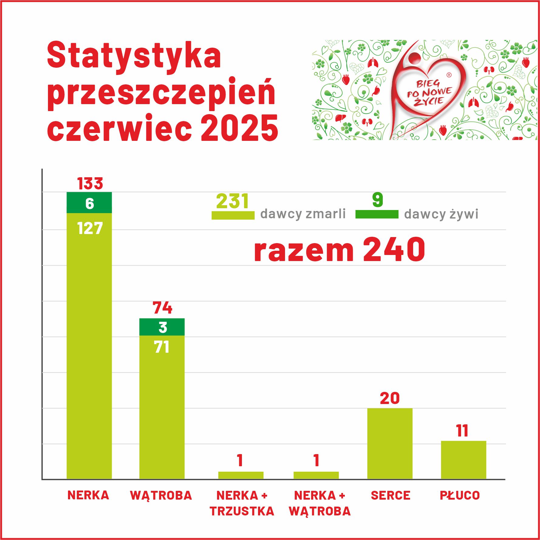 CZERWIEC W TRANSPLANTOLOGII