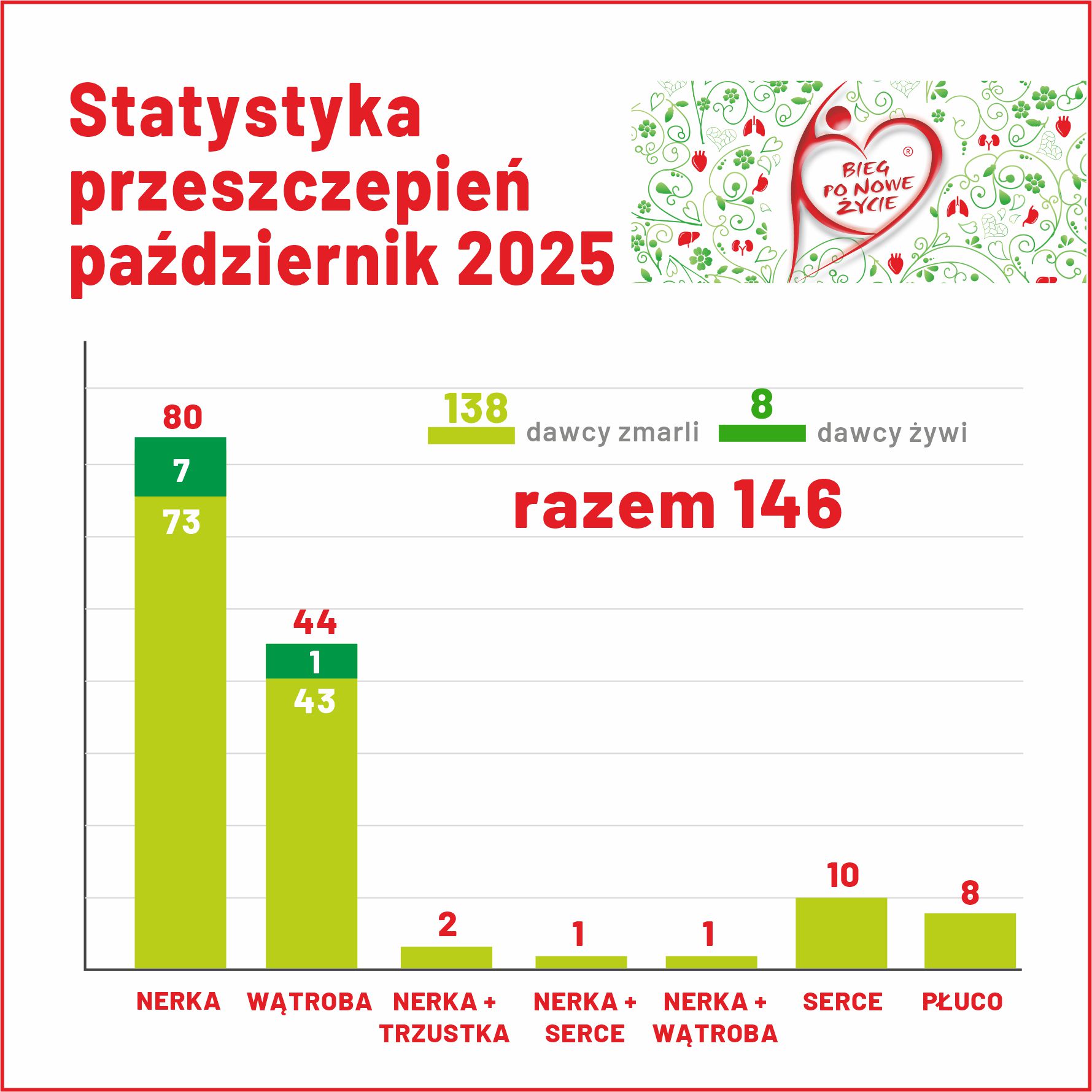 PAŹDZIERNIK W TRANSPLANTOLOGII