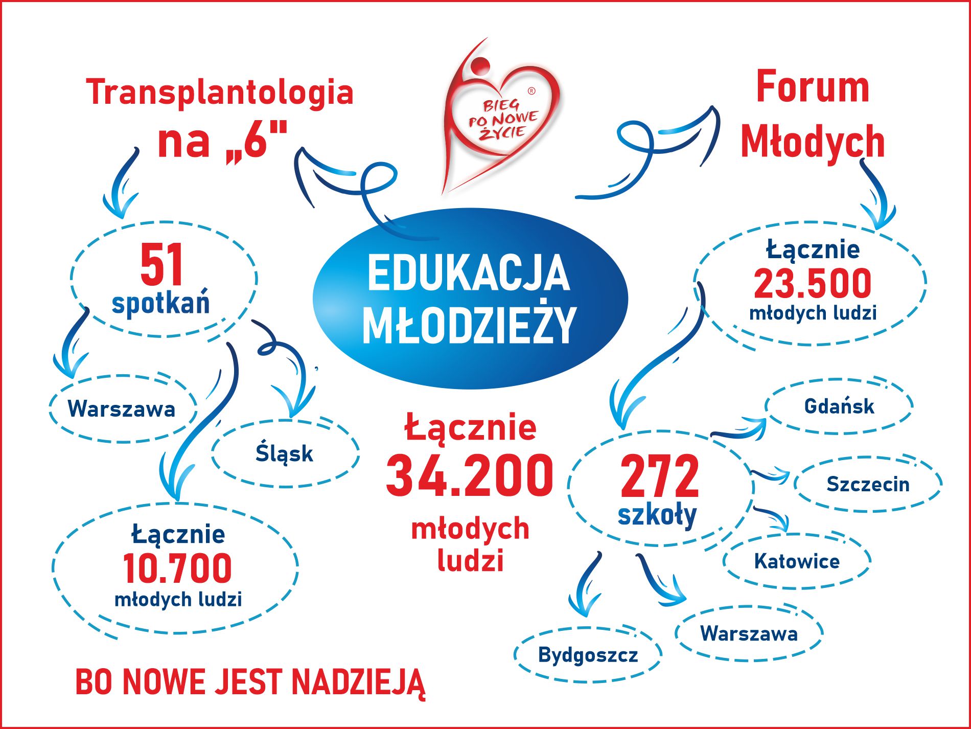 EDUKACJA MŁODZIEŻY