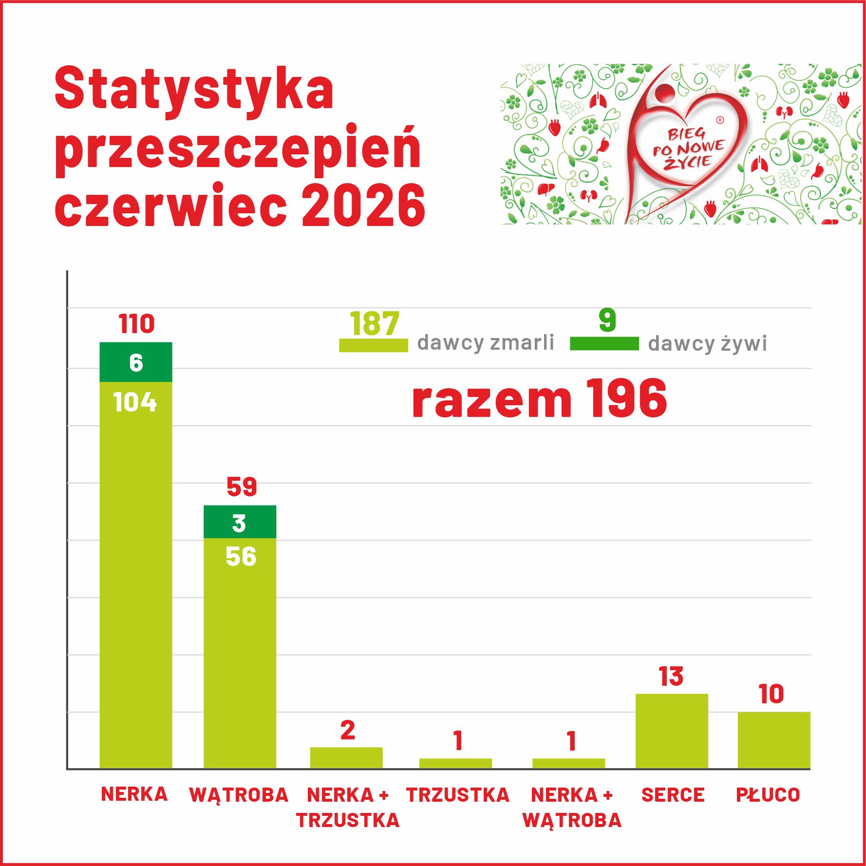 CZERWIEC W TRANSPLANTOLOGII
